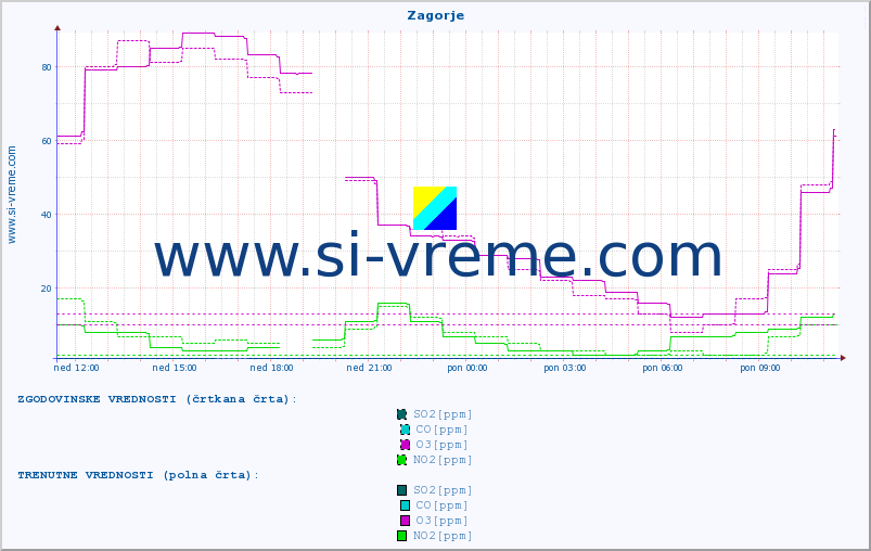 POVPREČJE :: Zagorje :: SO2 | CO | O3 | NO2 :: zadnji dan / 5 minut.