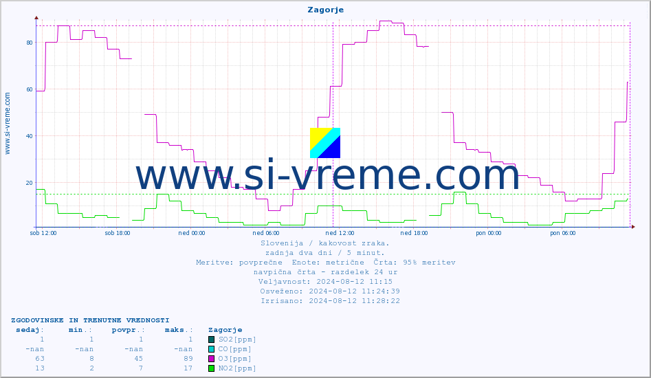 POVPREČJE :: Zagorje :: SO2 | CO | O3 | NO2 :: zadnja dva dni / 5 minut.