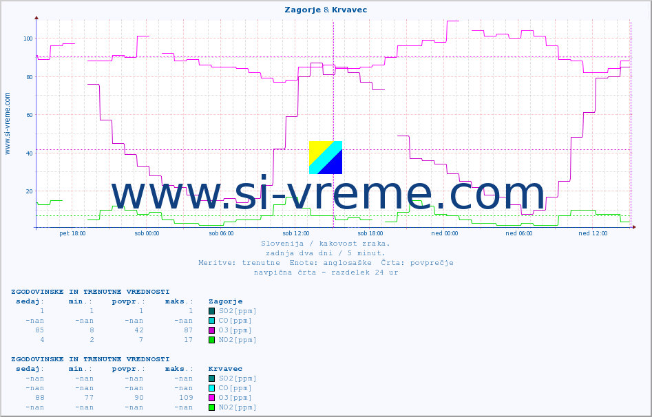 POVPREČJE :: Zagorje & Krvavec :: SO2 | CO | O3 | NO2 :: zadnja dva dni / 5 minut.