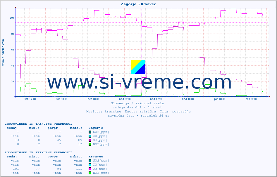 POVPREČJE :: Zagorje & Krvavec :: SO2 | CO | O3 | NO2 :: zadnja dva dni / 5 minut.