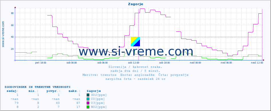 POVPREČJE :: Zagorje :: SO2 | CO | O3 | NO2 :: zadnja dva dni / 5 minut.