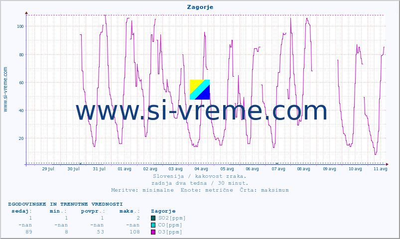 POVPREČJE :: Zagorje :: SO2 | CO | O3 | NO2 :: zadnja dva tedna / 30 minut.