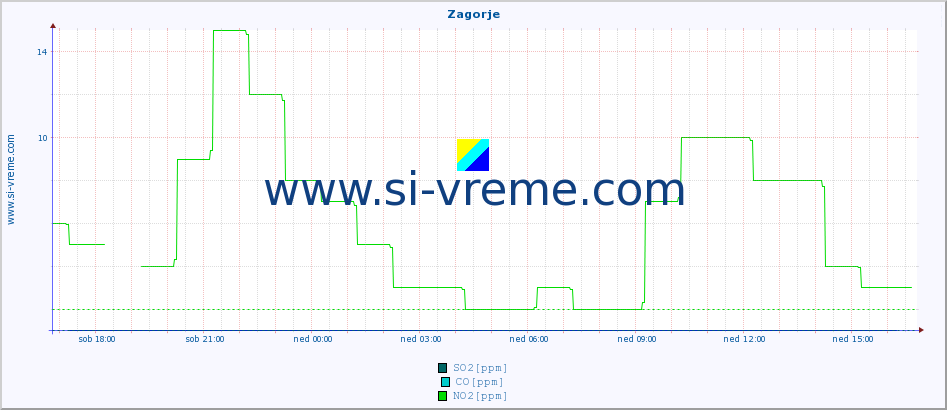 POVPREČJE :: Zagorje :: SO2 | CO | O3 | NO2 :: zadnji dan / 5 minut.