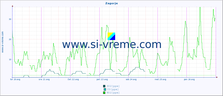 POVPREČJE :: Zagorje :: SO2 | CO | O3 | NO2 :: zadnji teden / 30 minut.