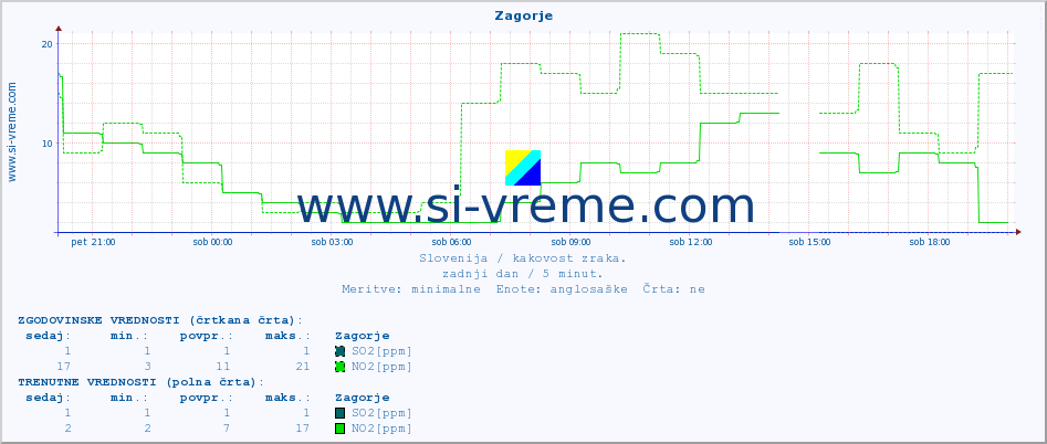 POVPREČJE :: Zagorje :: SO2 | CO | O3 | NO2 :: zadnji dan / 5 minut.