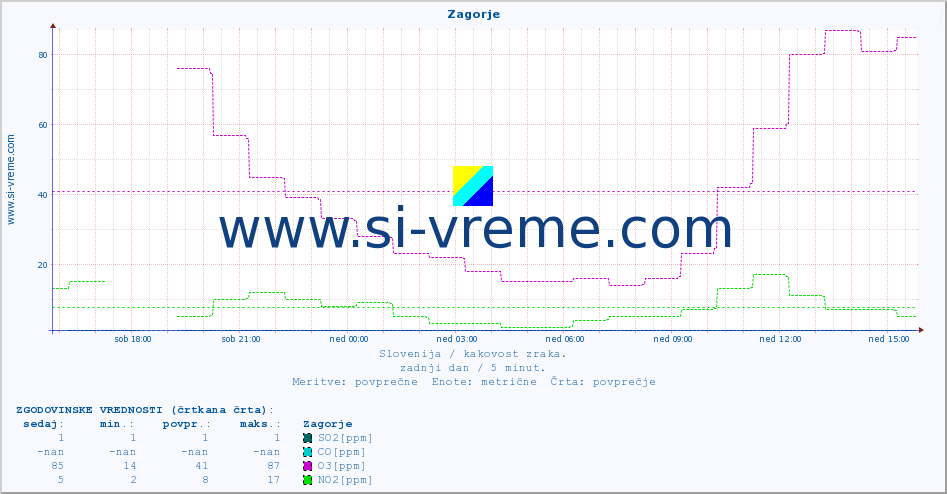 POVPREČJE :: Zagorje :: SO2 | CO | O3 | NO2 :: zadnji dan / 5 minut.