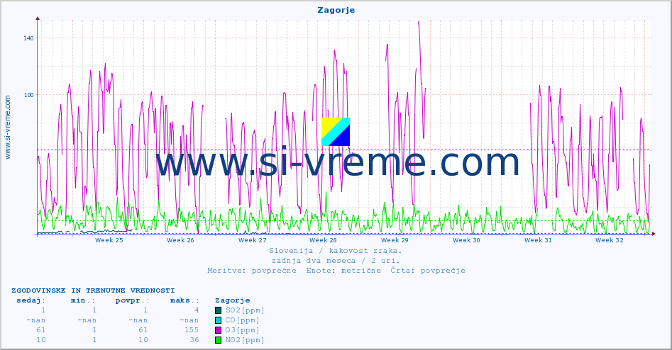POVPREČJE :: Zagorje :: SO2 | CO | O3 | NO2 :: zadnja dva meseca / 2 uri.