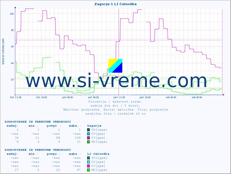 POVPREČJE :: Zagorje & LJ Celovška :: SO2 | CO | O3 | NO2 :: zadnja dva dni / 5 minut.