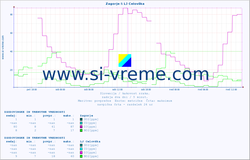 POVPREČJE :: Zagorje & LJ Celovška :: SO2 | CO | O3 | NO2 :: zadnja dva dni / 5 minut.
