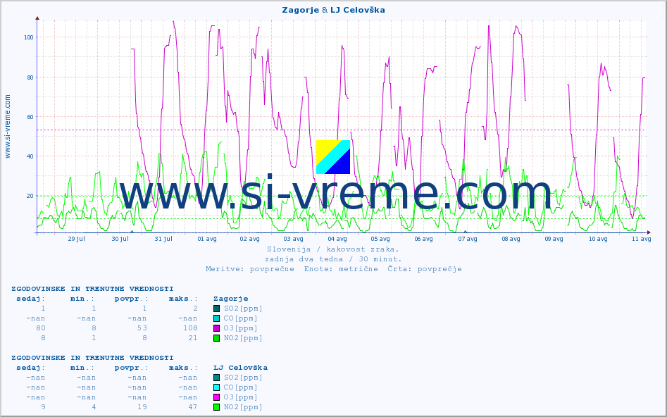 POVPREČJE :: Zagorje & LJ Celovška :: SO2 | CO | O3 | NO2 :: zadnja dva tedna / 30 minut.