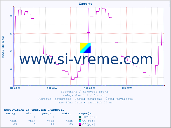 POVPREČJE :: Zagorje :: SO2 | CO | O3 | NO2 :: zadnja dva dni / 5 minut.