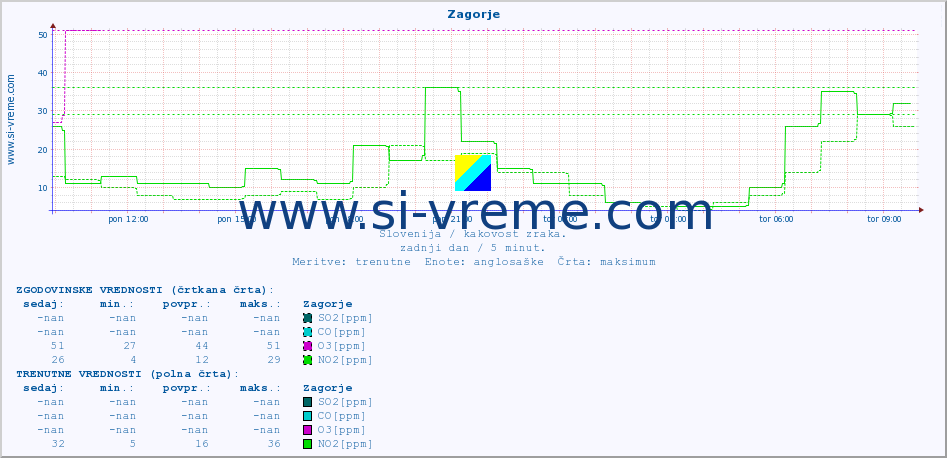 POVPREČJE :: Zagorje :: SO2 | CO | O3 | NO2 :: zadnji dan / 5 minut.