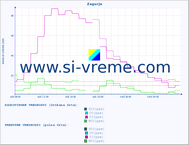 POVPREČJE :: Zagorje :: SO2 | CO | O3 | NO2 :: zadnji dan / 5 minut.