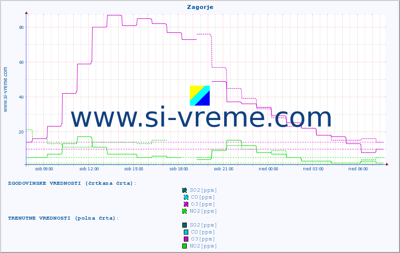 POVPREČJE :: Zagorje :: SO2 | CO | O3 | NO2 :: zadnji dan / 5 minut.