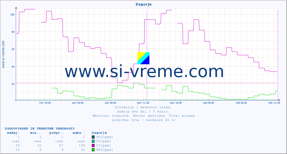 POVPREČJE :: Zagorje :: SO2 | CO | O3 | NO2 :: zadnja dva dni / 5 minut.