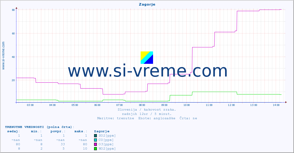 POVPREČJE :: Zagorje :: SO2 | CO | O3 | NO2 :: zadnji dan / 5 minut.