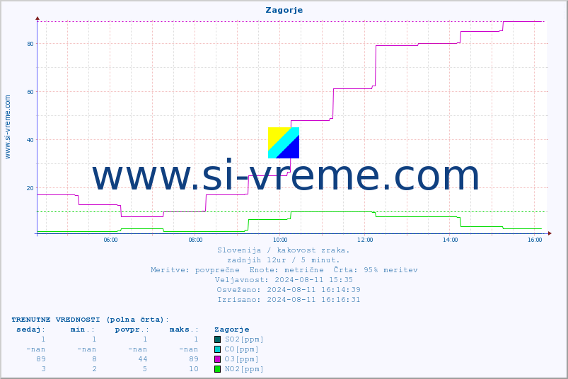 POVPREČJE :: Zagorje :: SO2 | CO | O3 | NO2 :: zadnji dan / 5 minut.
