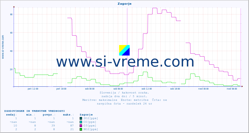POVPREČJE :: Zagorje :: SO2 | CO | O3 | NO2 :: zadnja dva dni / 5 minut.