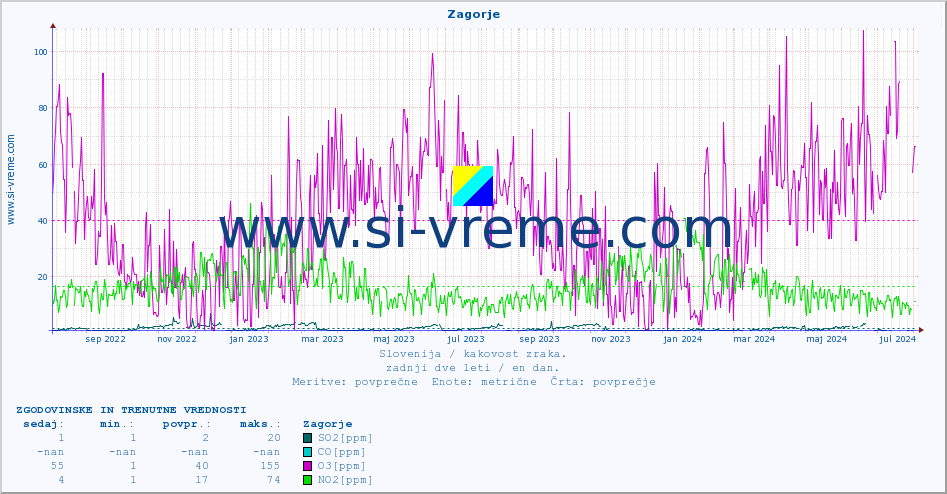 POVPREČJE :: Zagorje :: SO2 | CO | O3 | NO2 :: zadnji dve leti / en dan.