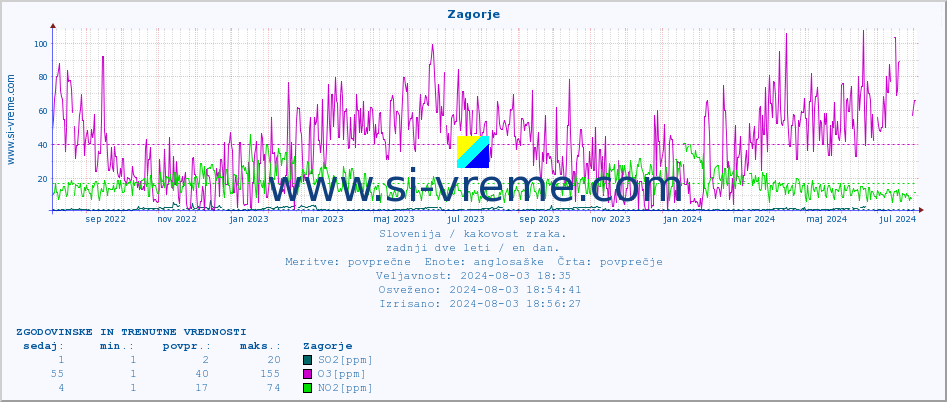 POVPREČJE :: Zagorje :: SO2 | CO | O3 | NO2 :: zadnji dve leti / en dan.