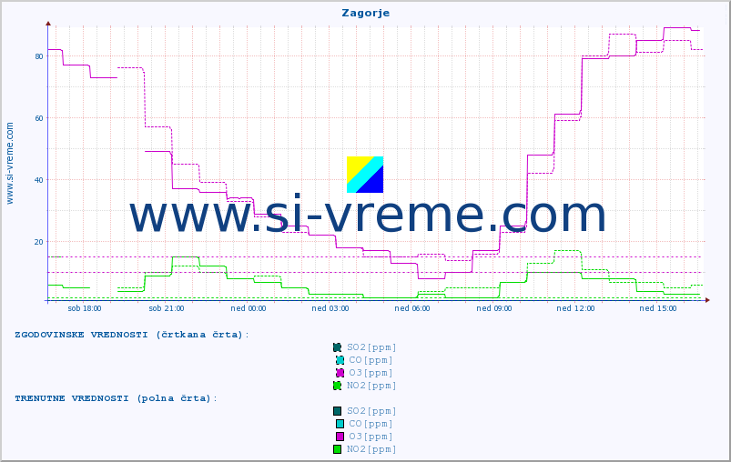 POVPREČJE :: Zagorje :: SO2 | CO | O3 | NO2 :: zadnji dan / 5 minut.