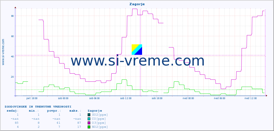 POVPREČJE :: Zagorje :: SO2 | CO | O3 | NO2 :: zadnja dva dni / 5 minut.