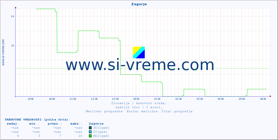 POVPREČJE :: Zagorje :: SO2 | CO | O3 | NO2 :: zadnji dan / 5 minut.