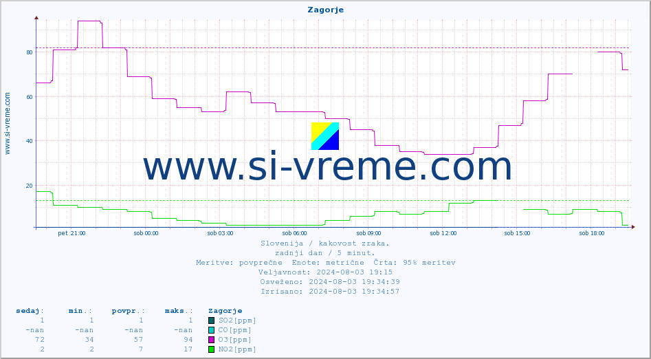 POVPREČJE :: Zagorje :: SO2 | CO | O3 | NO2 :: zadnji dan / 5 minut.