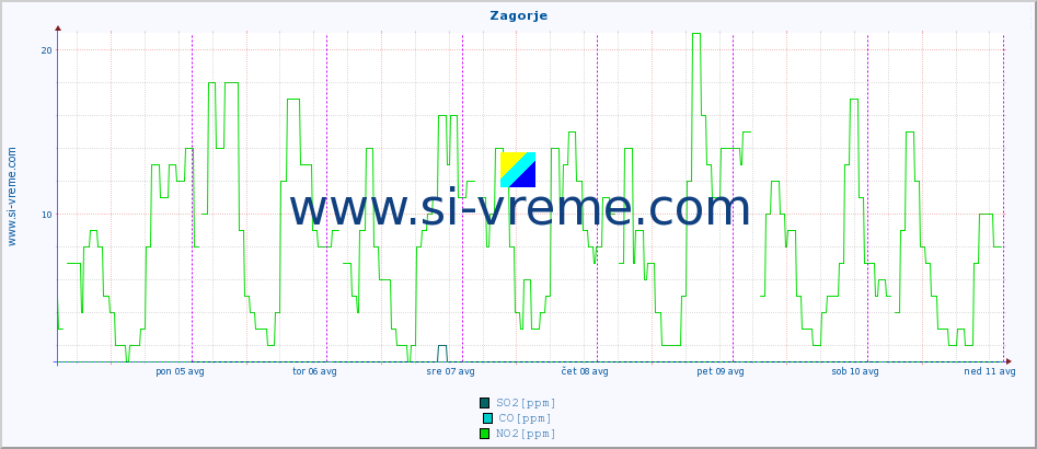 POVPREČJE :: Zagorje :: SO2 | CO | O3 | NO2 :: zadnji teden / 30 minut.