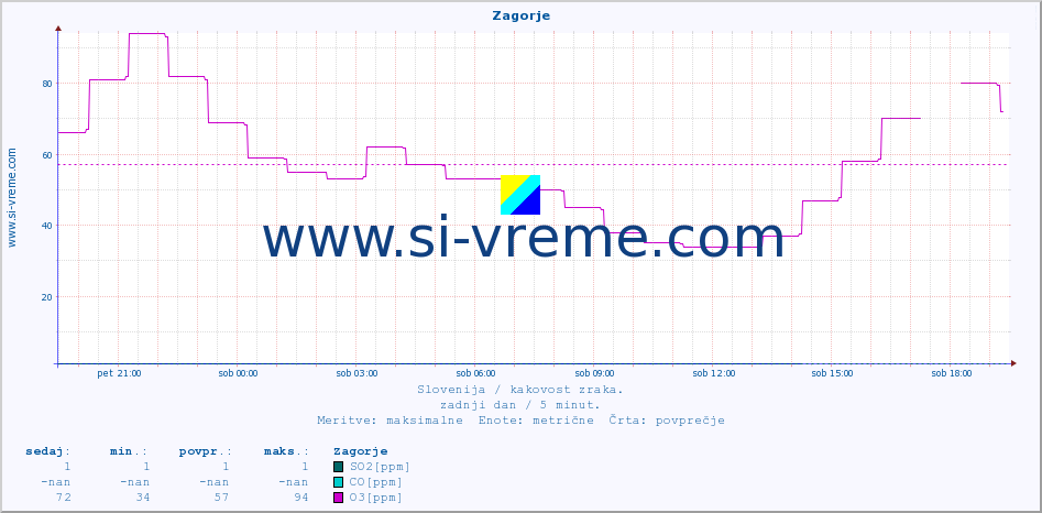 POVPREČJE :: Zagorje :: SO2 | CO | O3 | NO2 :: zadnji dan / 5 minut.