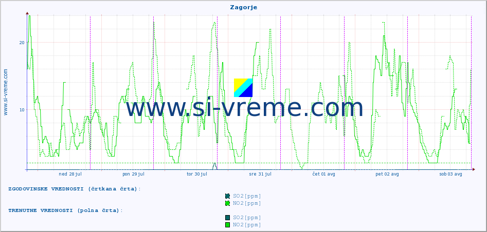 POVPREČJE :: Zagorje :: SO2 | CO | O3 | NO2 :: zadnji teden / 30 minut.