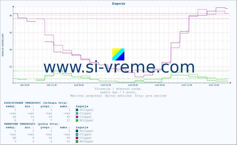 POVPREČJE :: Zagorje :: SO2 | CO | O3 | NO2 :: zadnji dan / 5 minut.