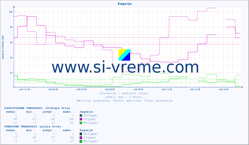 POVPREČJE :: Zagorje :: SO2 | CO | O3 | NO2 :: zadnji dan / 5 minut.