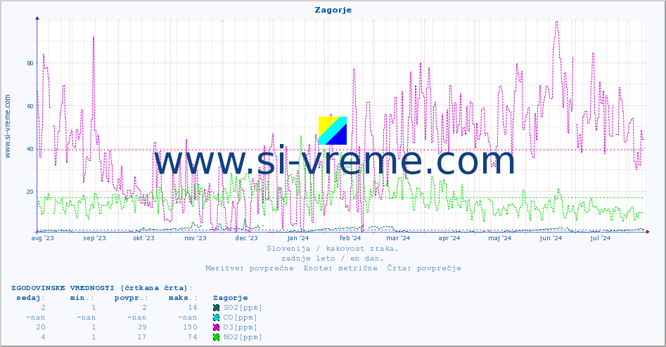 POVPREČJE :: Zagorje :: SO2 | CO | O3 | NO2 :: zadnje leto / en dan.