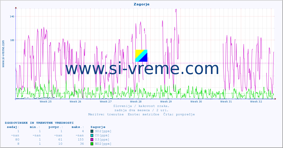 POVPREČJE :: Zagorje :: SO2 | CO | O3 | NO2 :: zadnja dva meseca / 2 uri.