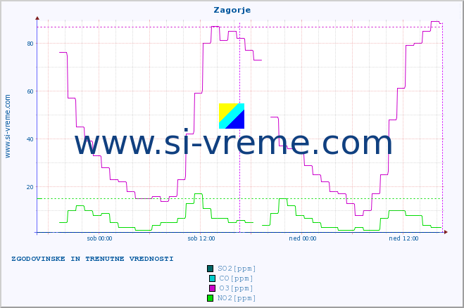 POVPREČJE :: Zagorje :: SO2 | CO | O3 | NO2 :: zadnja dva dni / 5 minut.