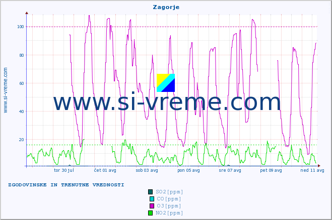 POVPREČJE :: Zagorje :: SO2 | CO | O3 | NO2 :: zadnja dva tedna / 30 minut.