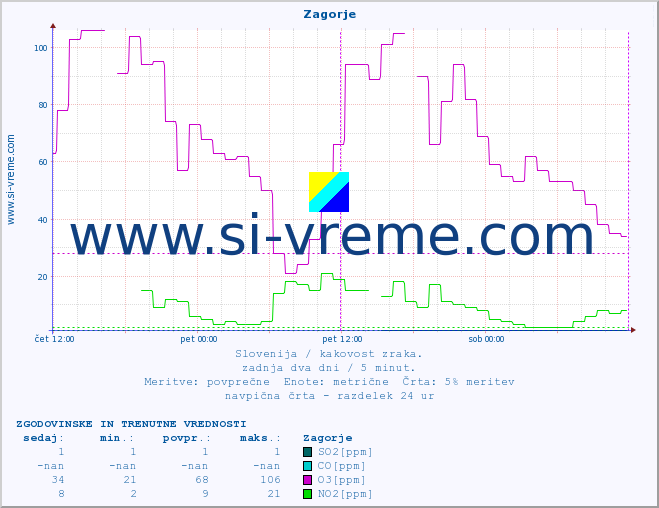 POVPREČJE :: Zagorje :: SO2 | CO | O3 | NO2 :: zadnja dva dni / 5 minut.