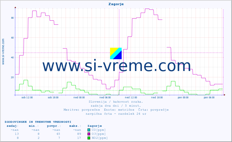 POVPREČJE :: Zagorje :: SO2 | CO | O3 | NO2 :: zadnja dva dni / 5 minut.