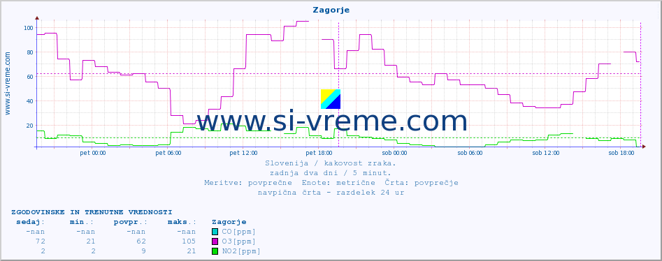 POVPREČJE :: Zagorje :: SO2 | CO | O3 | NO2 :: zadnja dva dni / 5 minut.