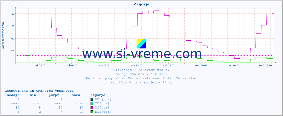 POVPREČJE :: Zagorje :: SO2 | CO | O3 | NO2 :: zadnja dva dni / 5 minut.