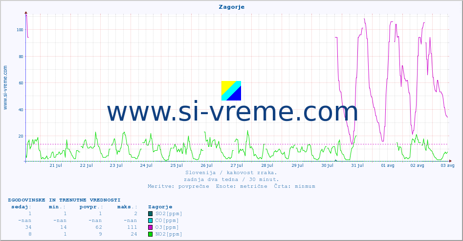 POVPREČJE :: Zagorje :: SO2 | CO | O3 | NO2 :: zadnja dva tedna / 30 minut.