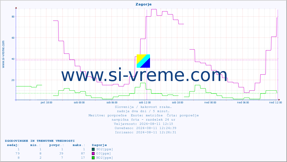 POVPREČJE :: Zagorje :: SO2 | CO | O3 | NO2 :: zadnja dva dni / 5 minut.
