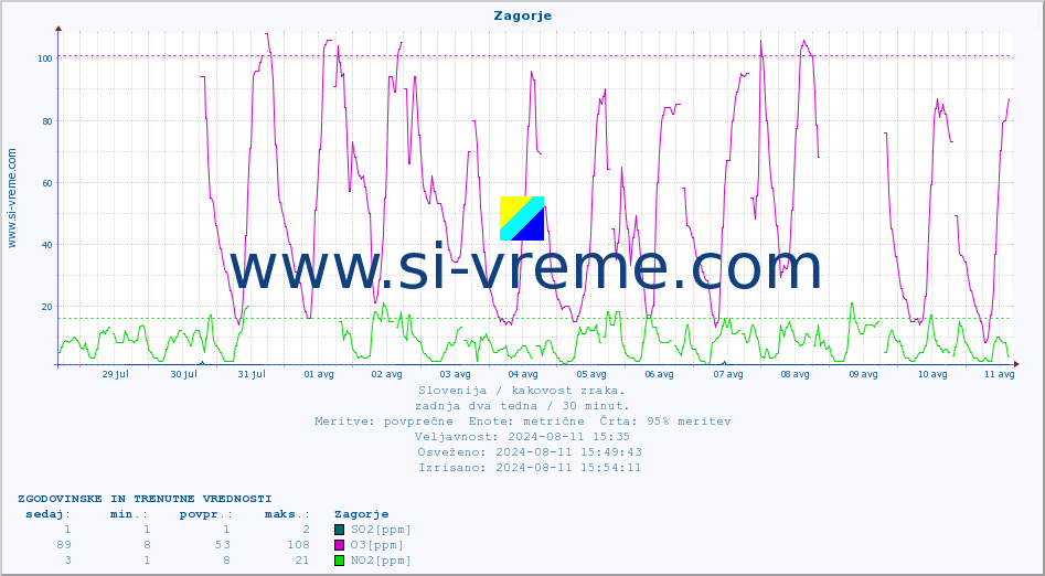 POVPREČJE :: Zagorje :: SO2 | CO | O3 | NO2 :: zadnja dva tedna / 30 minut.
