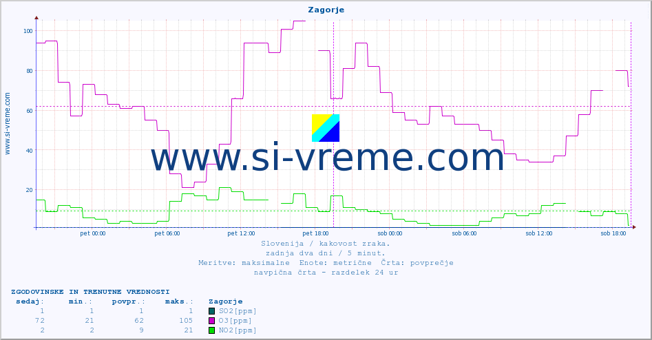 POVPREČJE :: Zagorje :: SO2 | CO | O3 | NO2 :: zadnja dva dni / 5 minut.