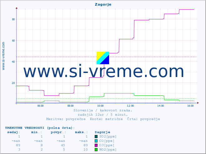 POVPREČJE :: Zagorje :: SO2 | CO | O3 | NO2 :: zadnji dan / 5 minut.