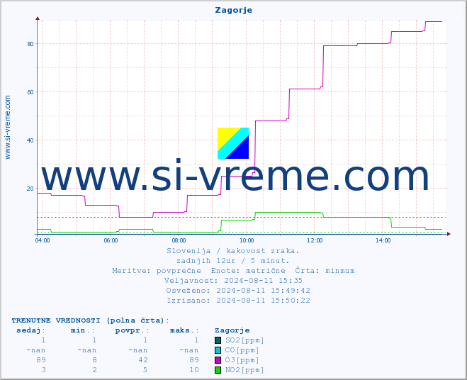 POVPREČJE :: Zagorje :: SO2 | CO | O3 | NO2 :: zadnji dan / 5 minut.