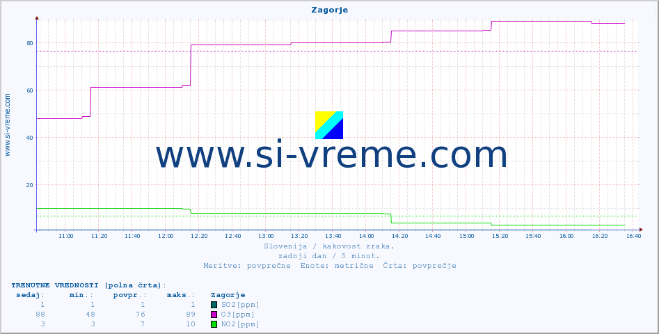 POVPREČJE :: Zagorje :: SO2 | CO | O3 | NO2 :: zadnji dan / 5 minut.