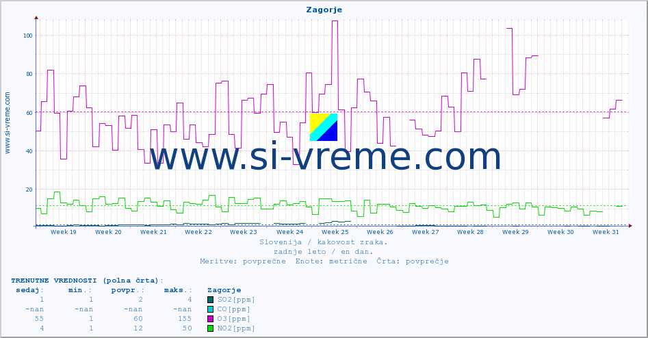 POVPREČJE :: Zagorje :: SO2 | CO | O3 | NO2 :: zadnje leto / en dan.