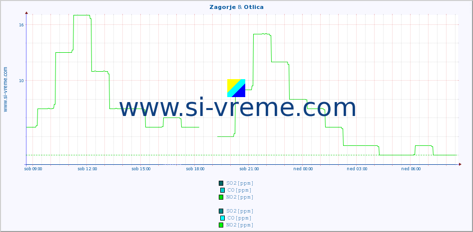 POVPREČJE :: Zagorje & Otlica :: SO2 | CO | O3 | NO2 :: zadnji dan / 5 minut.